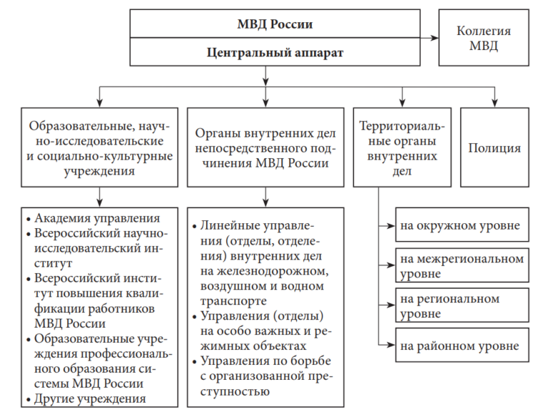 Схема экспертных учреждений министерства внутренних дел