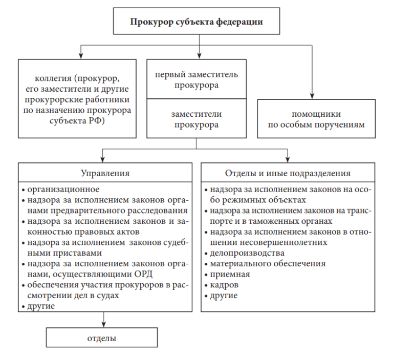 Система прокуратуры рф схема