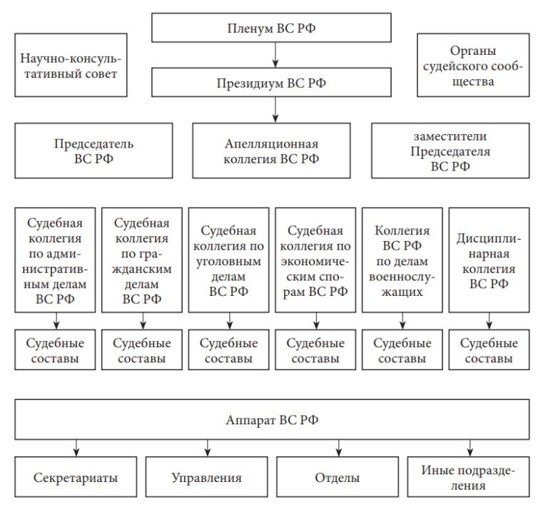 Компетенция вооруженных сил. Структура Верховного суда РФ схема. Верховный суд РФ структура схема. Организационная структура Верховного суда РФ схема. Организационную структуру Верховного суда Российской Федерации.