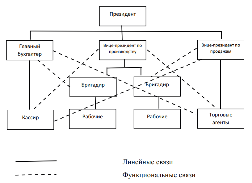 структура организации 
