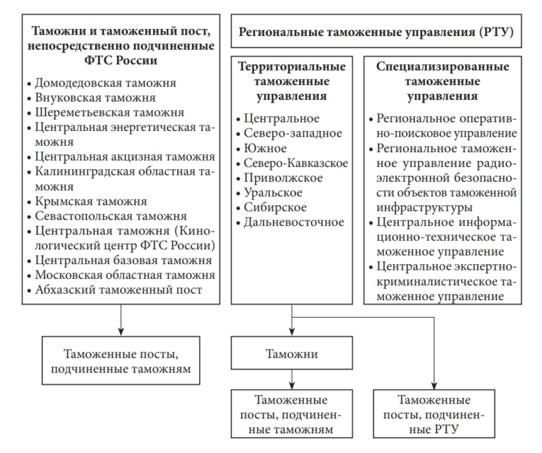 Карта россии фтс россии