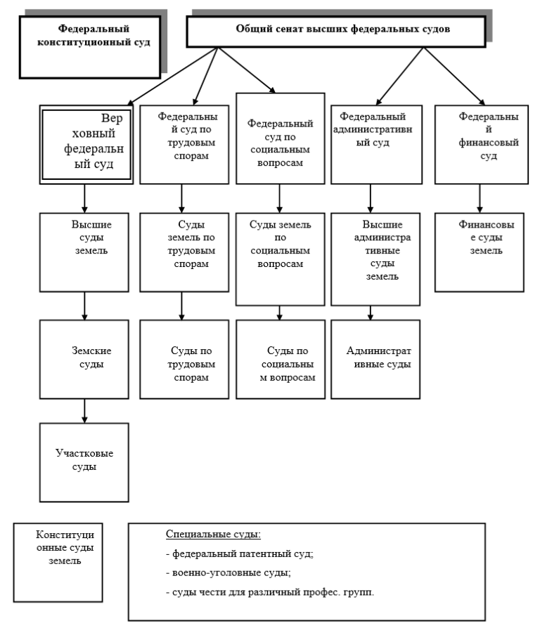 Составьте схему конституционный контроль в фрг