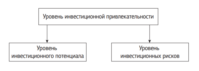 При оценке инвестиционной привлекательности проектов учитывают