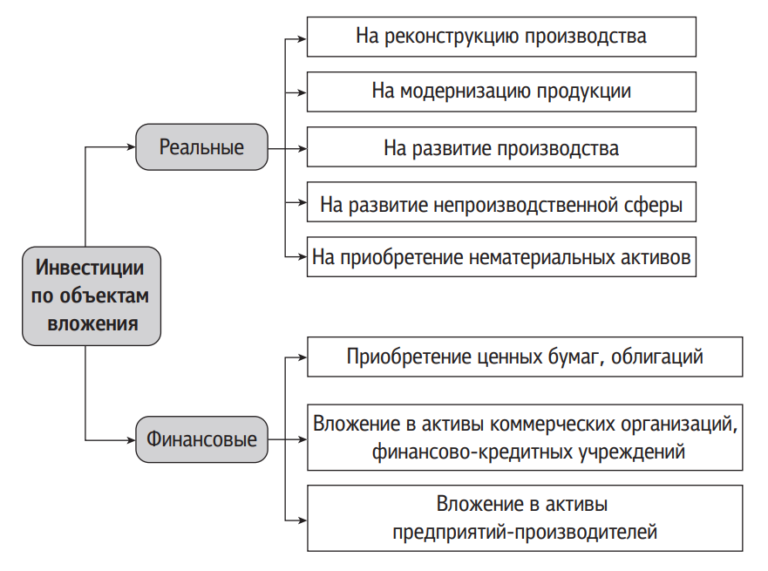 Объекты вложения реальных инвестиций