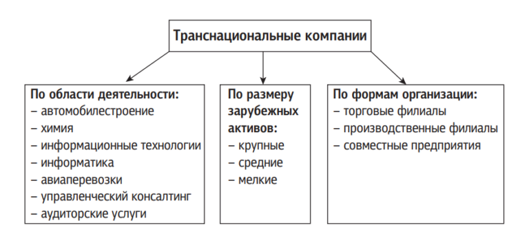 Опишите по плану одну из транснациональных компаний по выбору 1