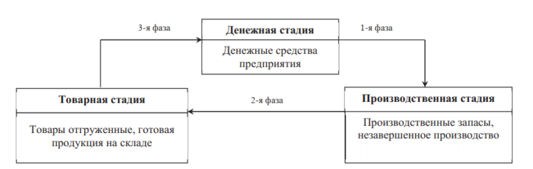 Схема кругооборота капитала