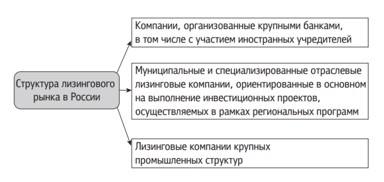 Лизинг как метод финансирования инвестиционных проектов