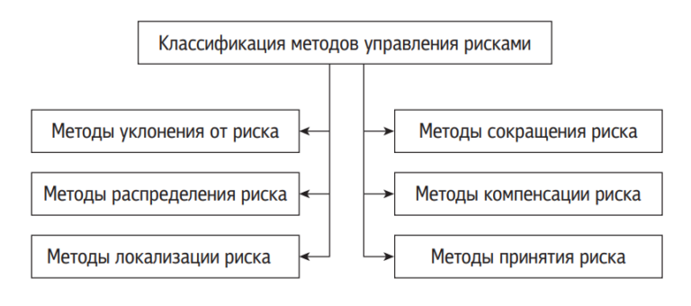 Методы минимизации рисков экспортного проекта