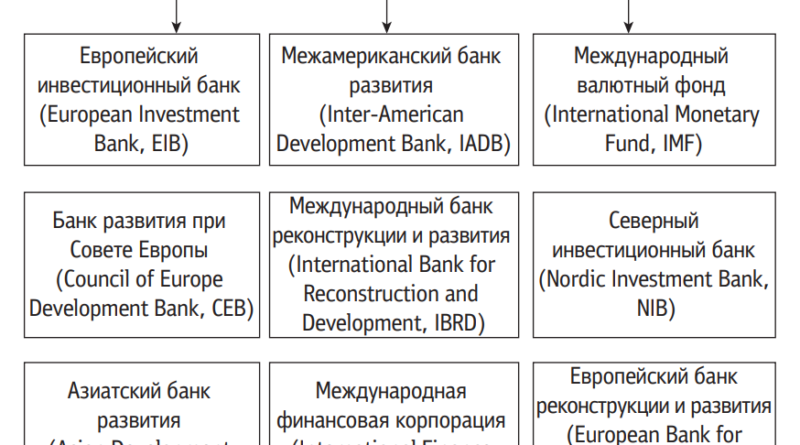 Международные финансовые организации, в долговые обязательства которых могут размещаться средства ФНБ