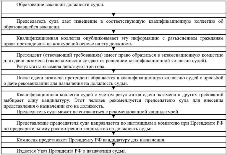 Назначение судей президентом