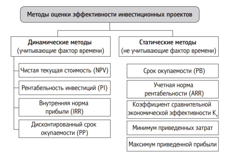 Средства оценки эффективности. Методы оценки эффективности инвестиционных проектов подразделяются. Методы оценки эффективности инвестиций. Методология оценки эффективности инвестиций. Статические методы оценки эффективности инвестиций.