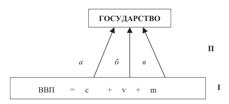 Приведите схему действия распределительной функции финансов