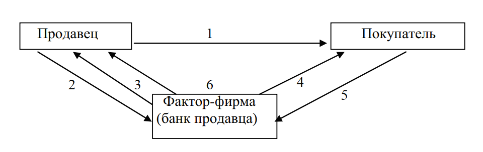 Схема классического факторинга