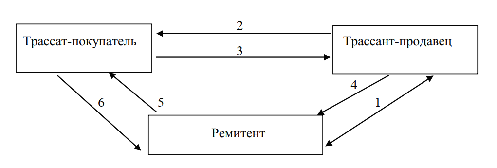 Схема оборота тратты