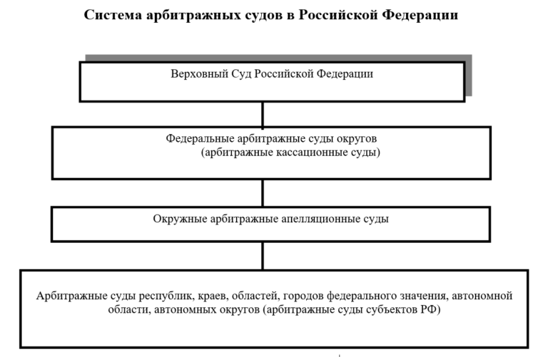 Система арбитражных судов вопросы. Система арбитражных судов вопросы