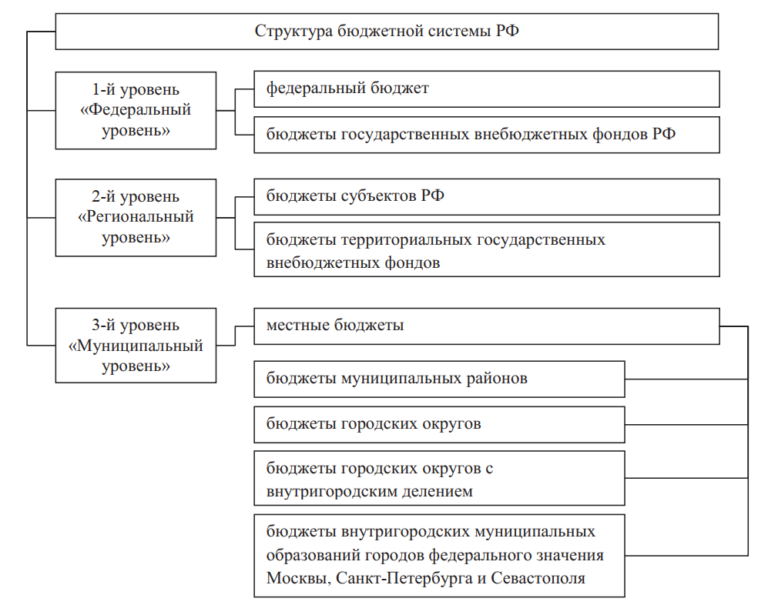 Бюджетное устройство и бюджетная система рф презентация