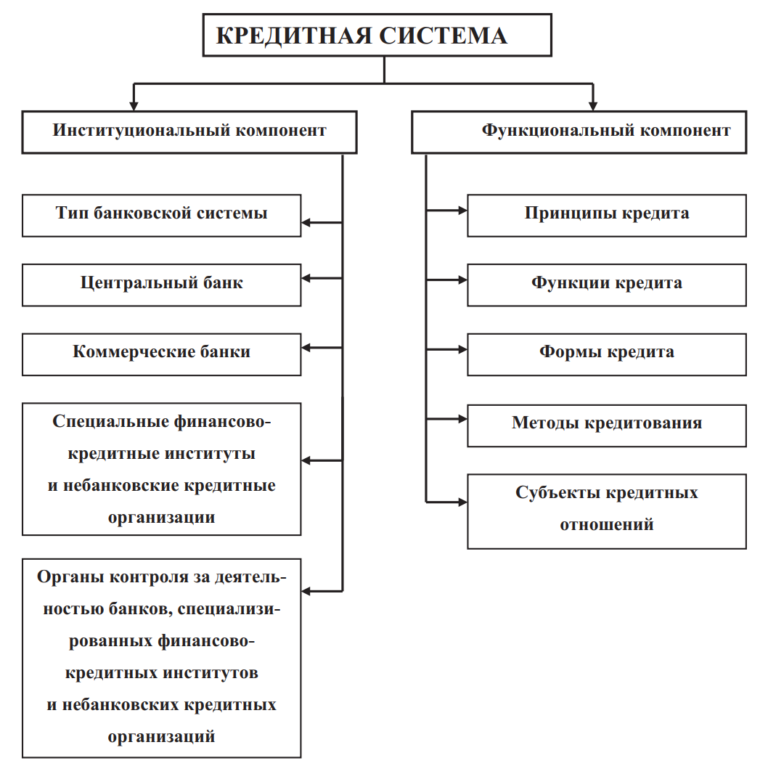 Формы кредита схема