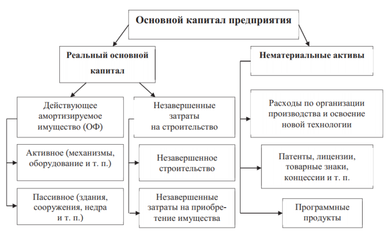 В состав основного капитала не включается выберите один ответ акция станок компьютер трубопровод