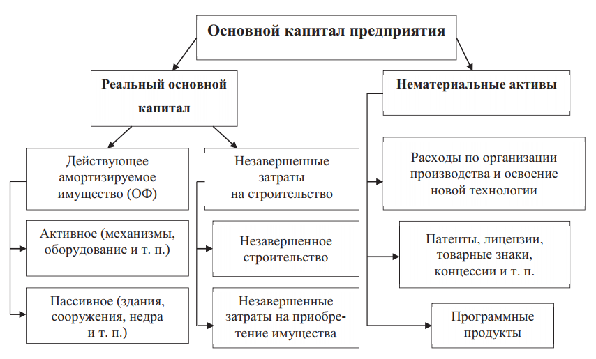 Структура основного капитала предприятия