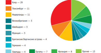 Структура прямых инвестиций в РФ