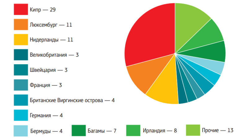 Структура прямых инвестиций в РФ