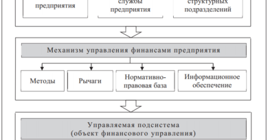 Структура системы управления финансами на предприятии