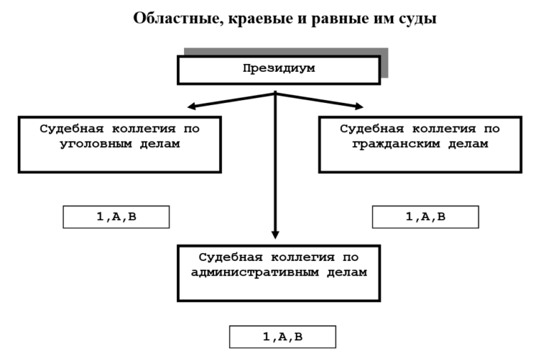 Сложный план по теме судебная система рф