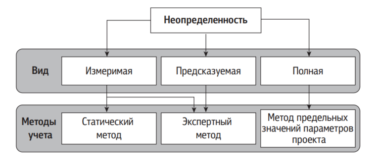 Методы учета неопределенности
