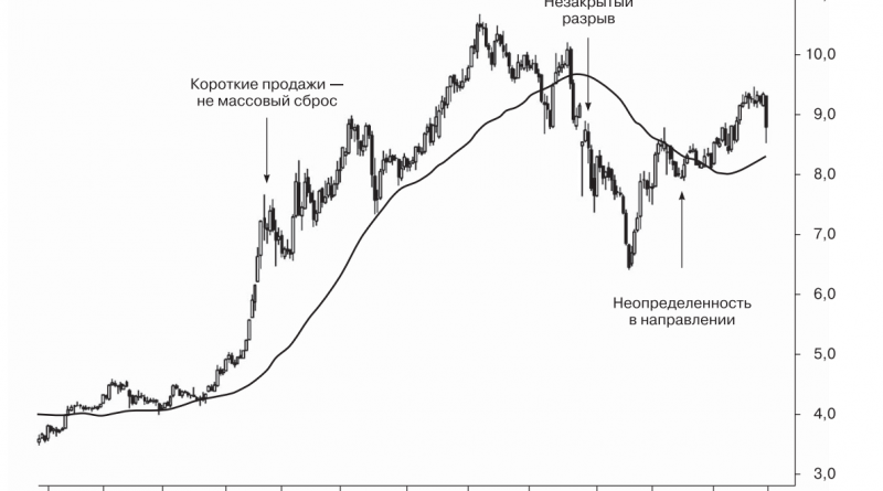 Цена акций РАО «ЕЭС России»
