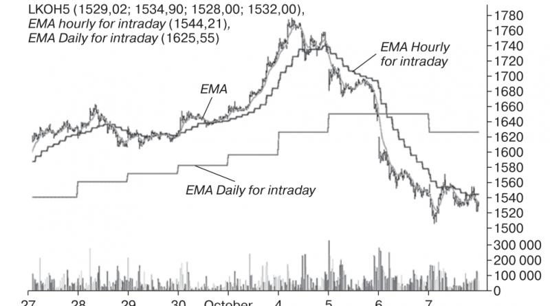 График акций с индикаторами EMA