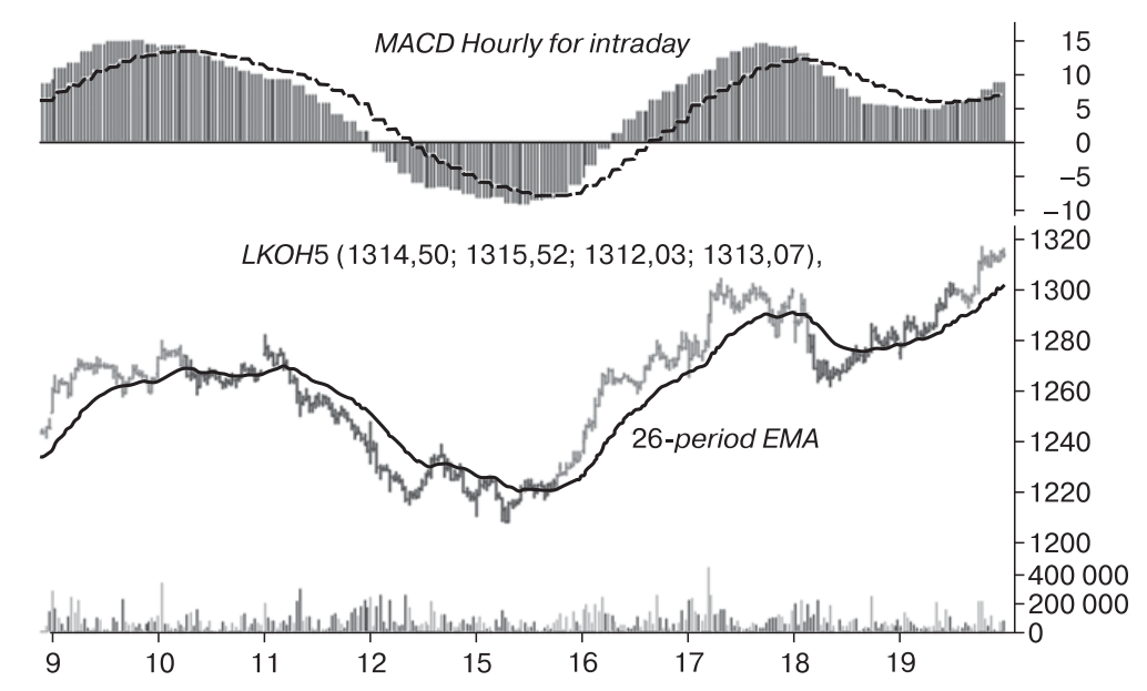 График акций с индикаторами EMA Hourly for Intraday 