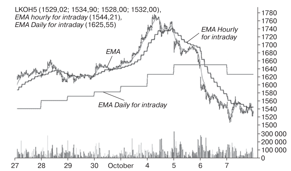 График акций с индикаторами EMA