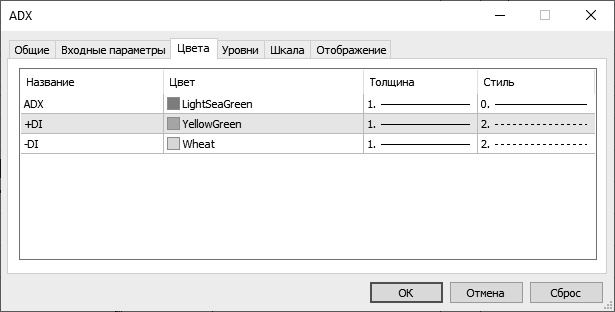 Пользовательский индикатор ADX (папка Examples), вкладка цвета