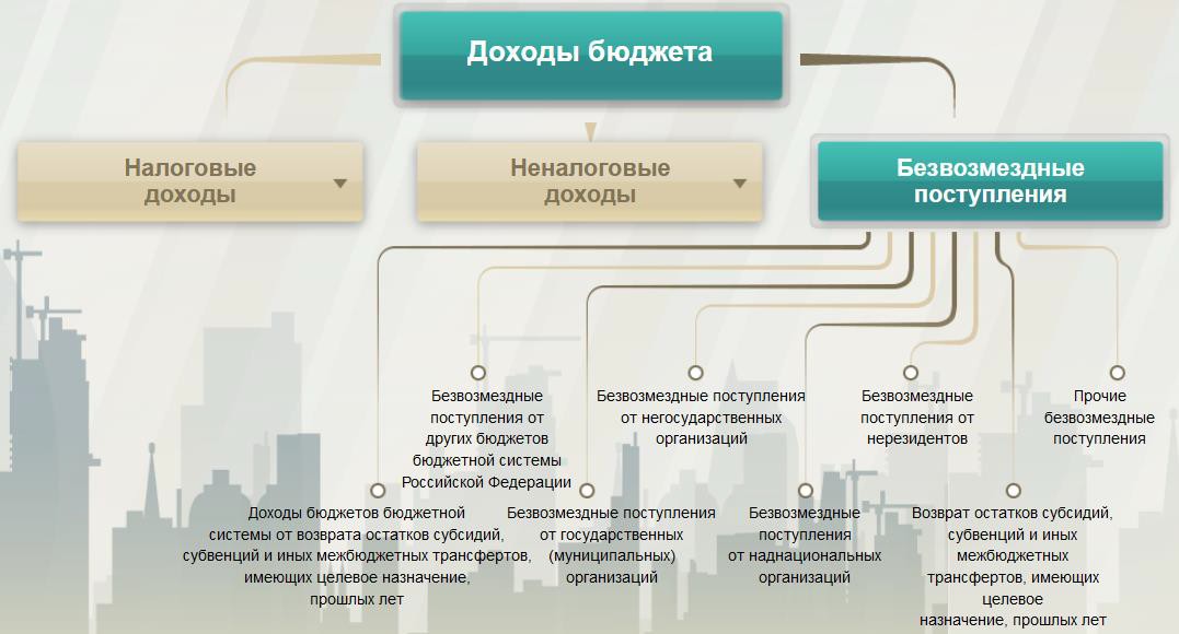 Состав безвозмездных поступлений бюджетов бюджетной системы Российской Федерации