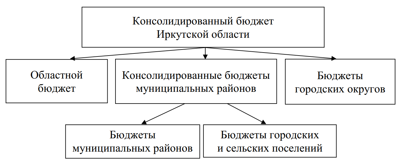 Состав консолидированного бюджета Иркутской области