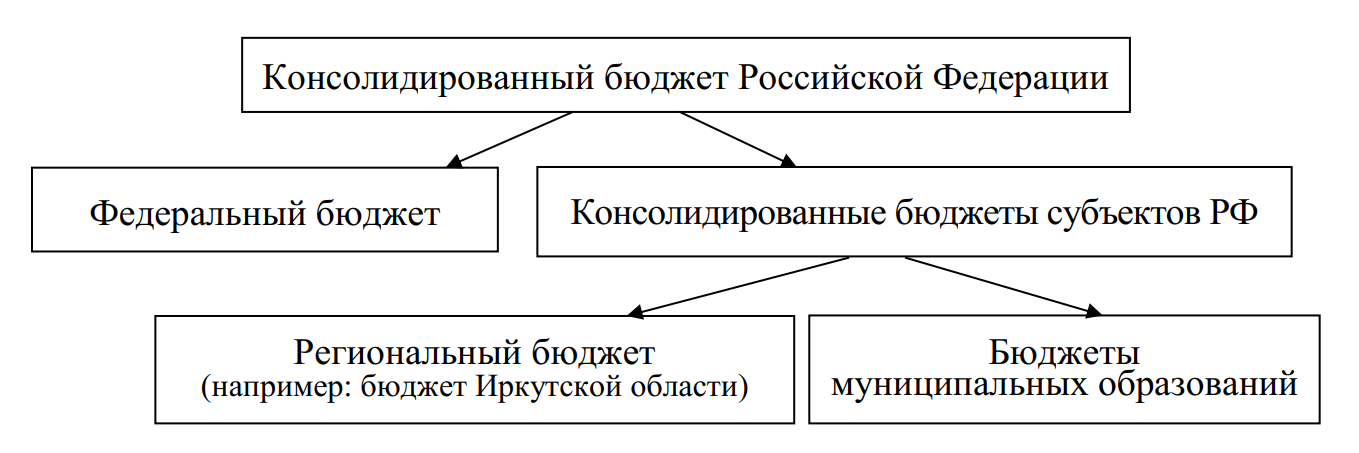 Состав консолидированного бюджета Российской Федерации 