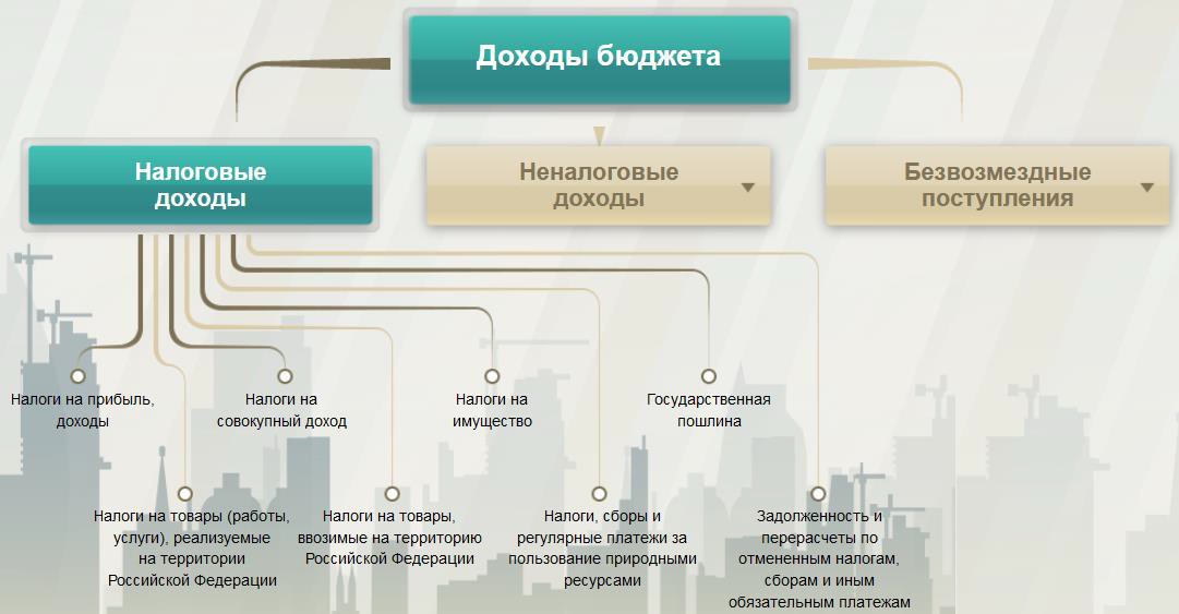Состав налоговых доходов бюджетов бюджетной системы Российской Федерации
