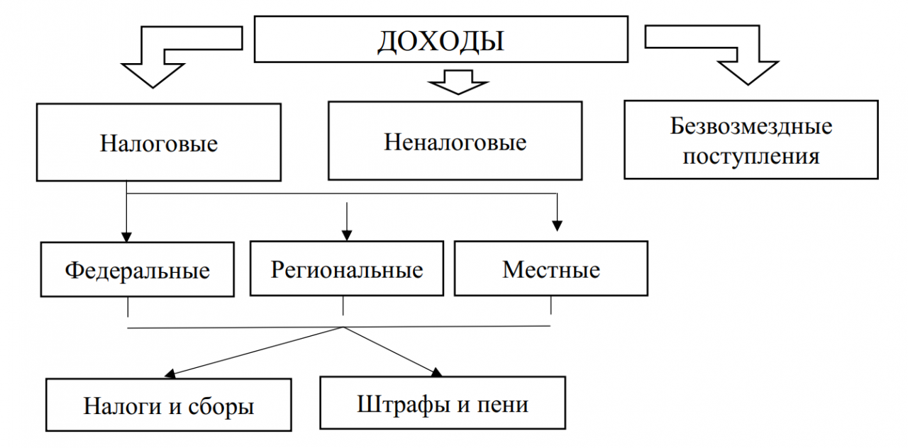 Схема доходов