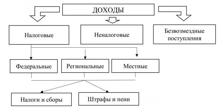 Виды доходов схема