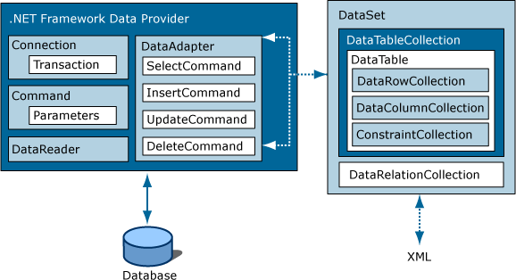 Модель доступа к данным в ADO