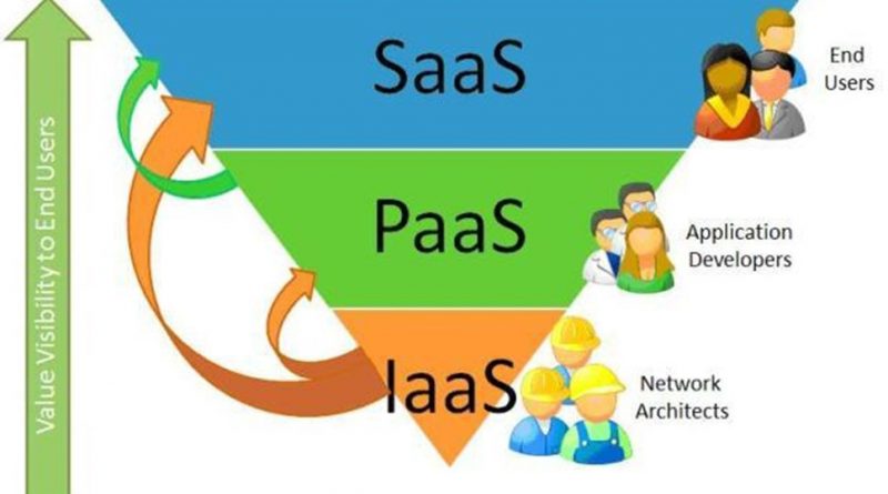 Потребительская база модели SaaS