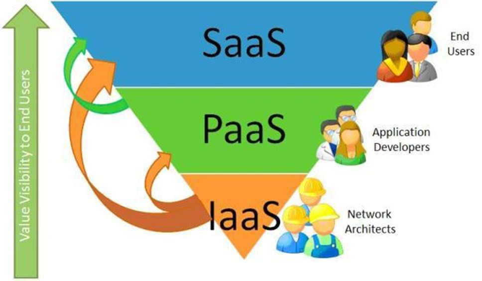 Потребительская база модели SaaS