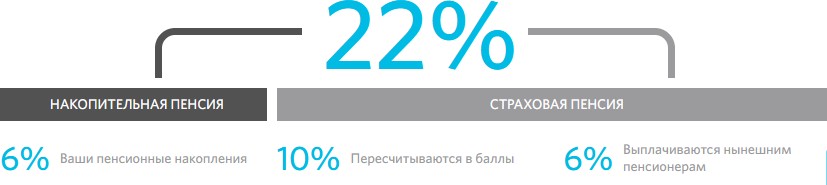 Разделение страховых взносов в Пенсионный фонд России