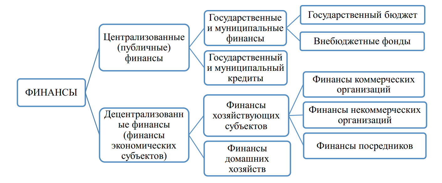 Структура финансовой системы