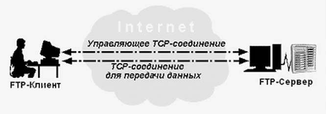 Взаимодействие клиента с сервером по FTP-протоколу