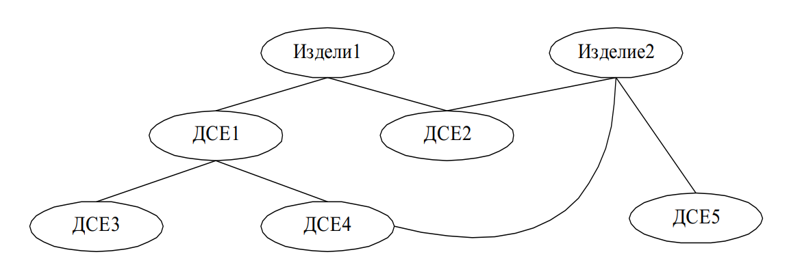 Пример сетевой модели данных