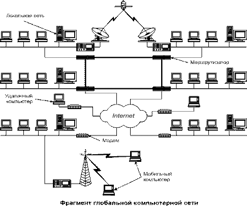 Примеры доступа компьютеров в глобальную сеть