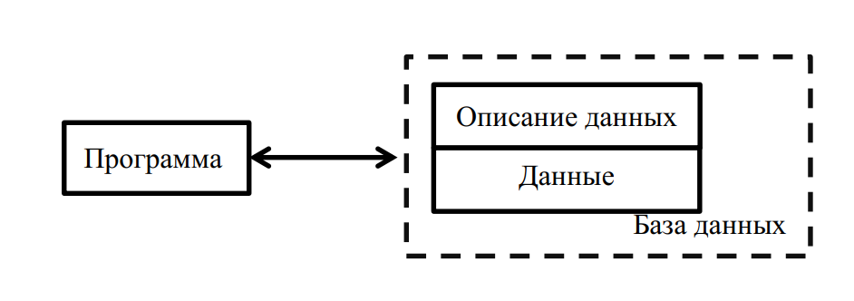 Схема обработки данных с использованием баз данных