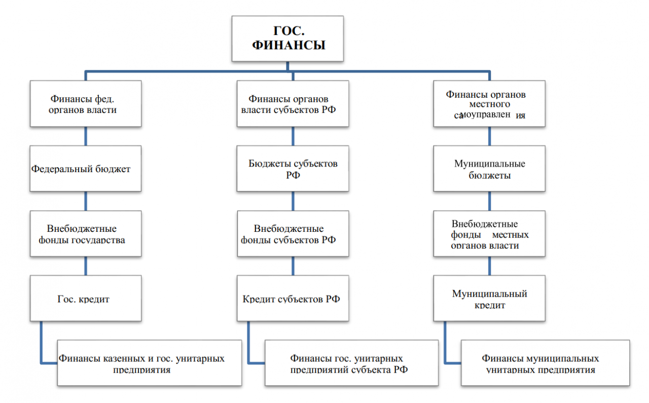Государственные финансы государственный бюджет. Государственные финансы это бюджет и. Уровни гос финансов. Схема муниципальных финансов. Финансово-бюджетный механизм.
