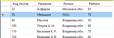 Таблица Поставщик после вставки строки со значением NULL